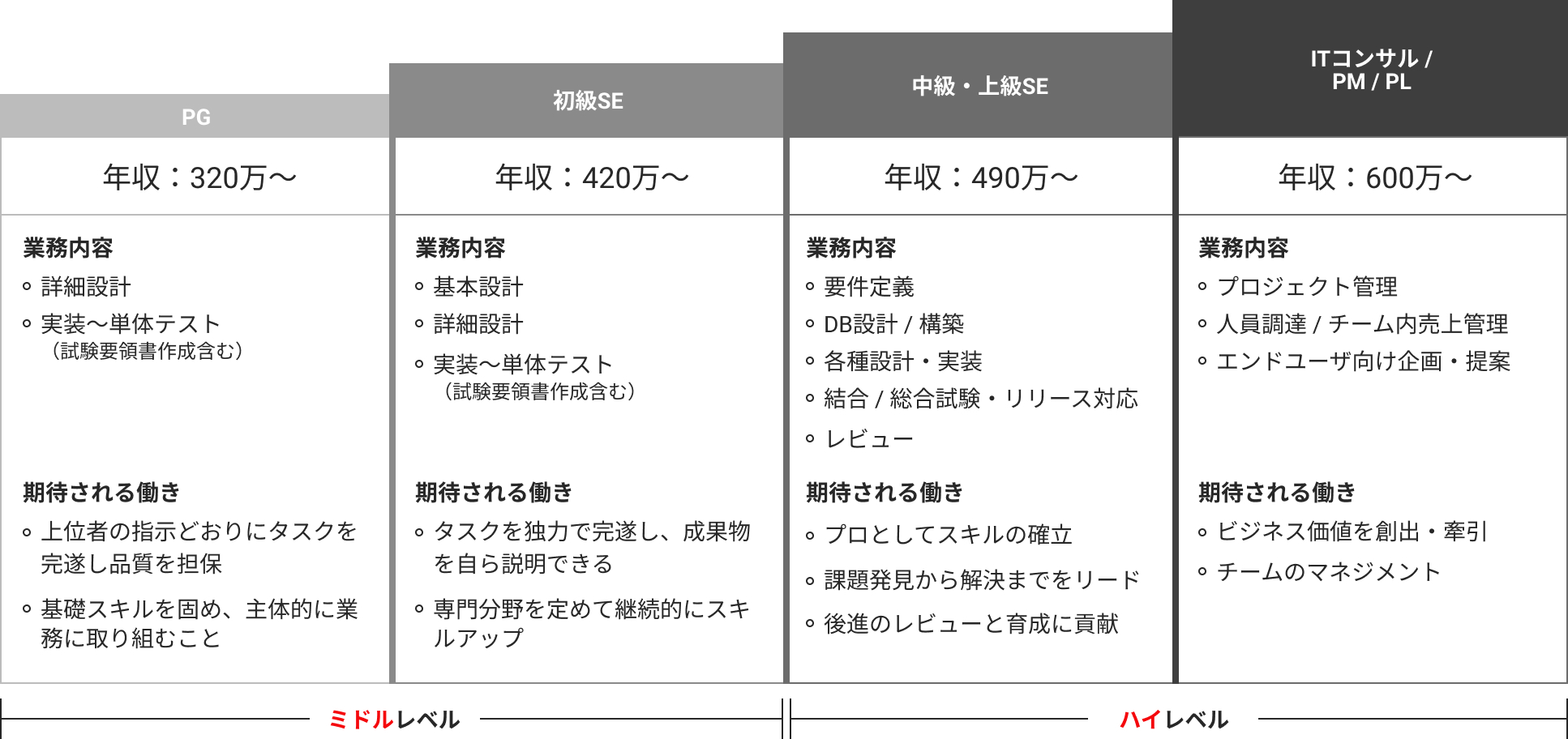DessAngeのキャリアアップモデル
